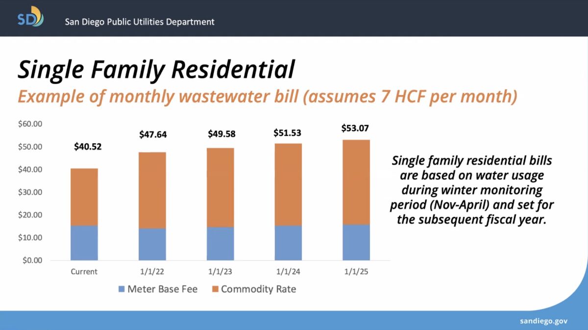 Single-family residences may see about a 17 percent increase in their wastewater bills as of Jan. 1.
