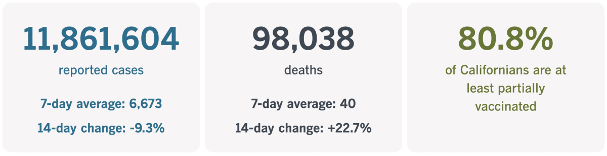 As of Jan. 10, 2023, California reported 11,861,604 coronavirus infections and 98,038 COVID-19 deaths.