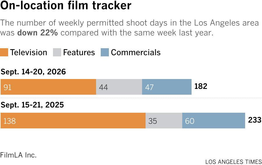 Stacked bar chart shows the number of weekly permitted shoot days in the Los Angeles area. The number of weekly permitted shoot days in the area was down 22% compared with the same week last year. This year, there were a total of 182 permitted shoot days during the week of September 14 - September 20. During the same week last year (September 15-21, 2025), there were 233.