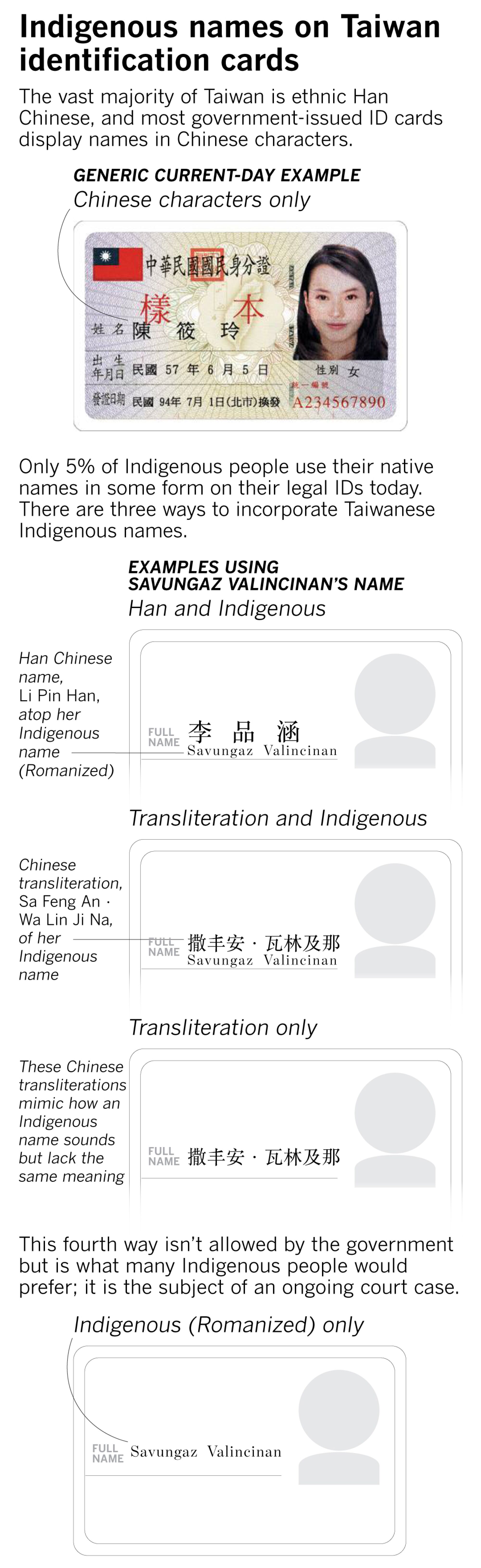 Bugün Tayvanlı Yerlilerin yalnızca %5'i kimliklerde yerel adlar kullanıyor ve yalnızca Yerli adlarını görüntüleme seçeneği yok
