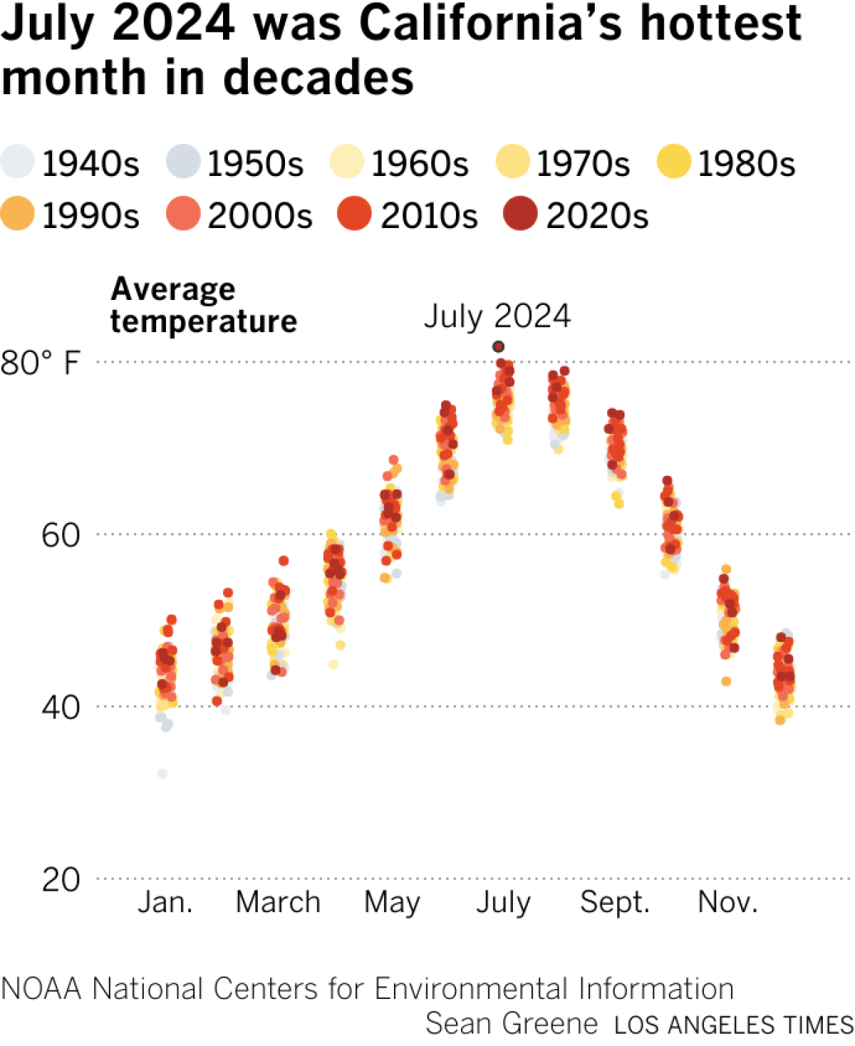 Scatter plot shows average California temperatures arranged by month. July is the hottest month in the state, with July 2024 being the hottest.