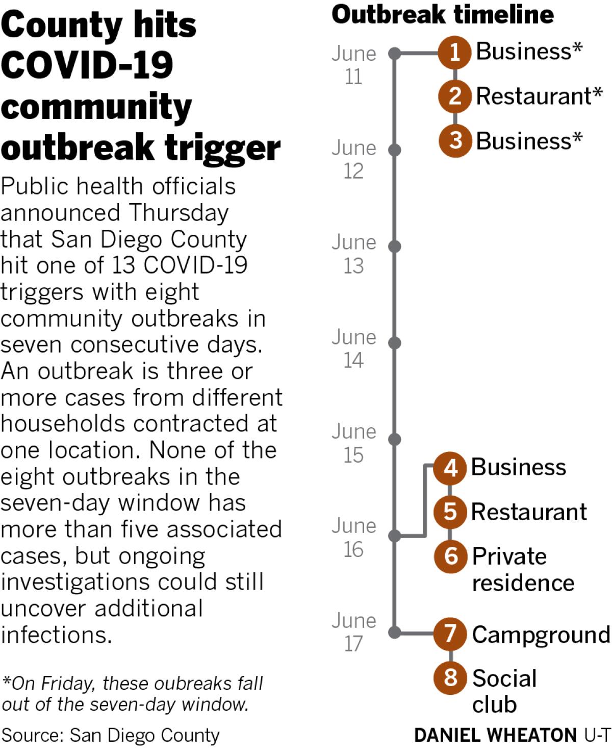 Timeline of community outbreaks that hit the trigger