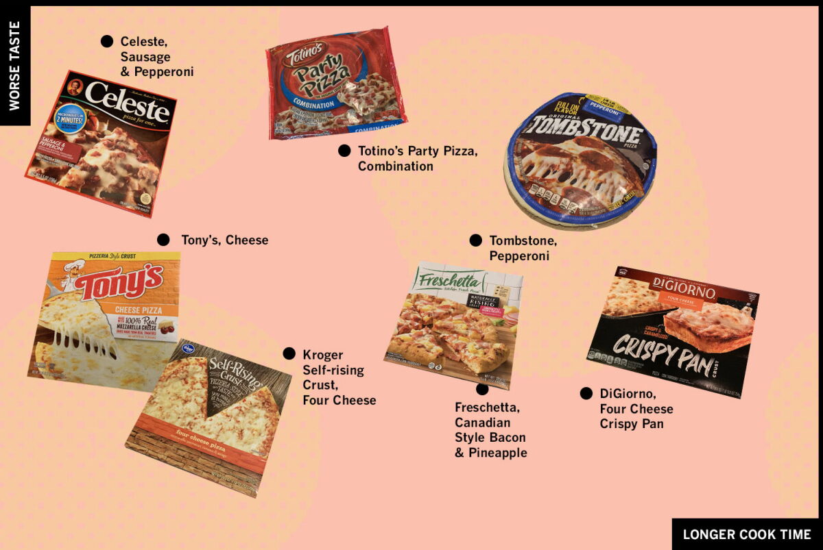 Pizza Ranking The official frozen pizza power rankings - Los Angeles Times