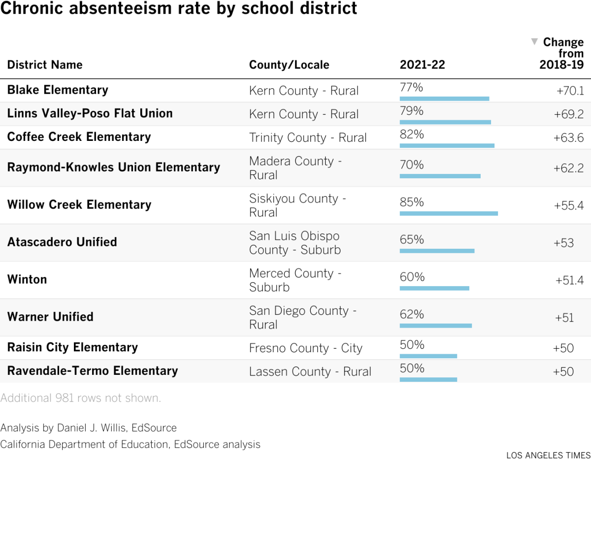 Chronic absenteeism rate by school district