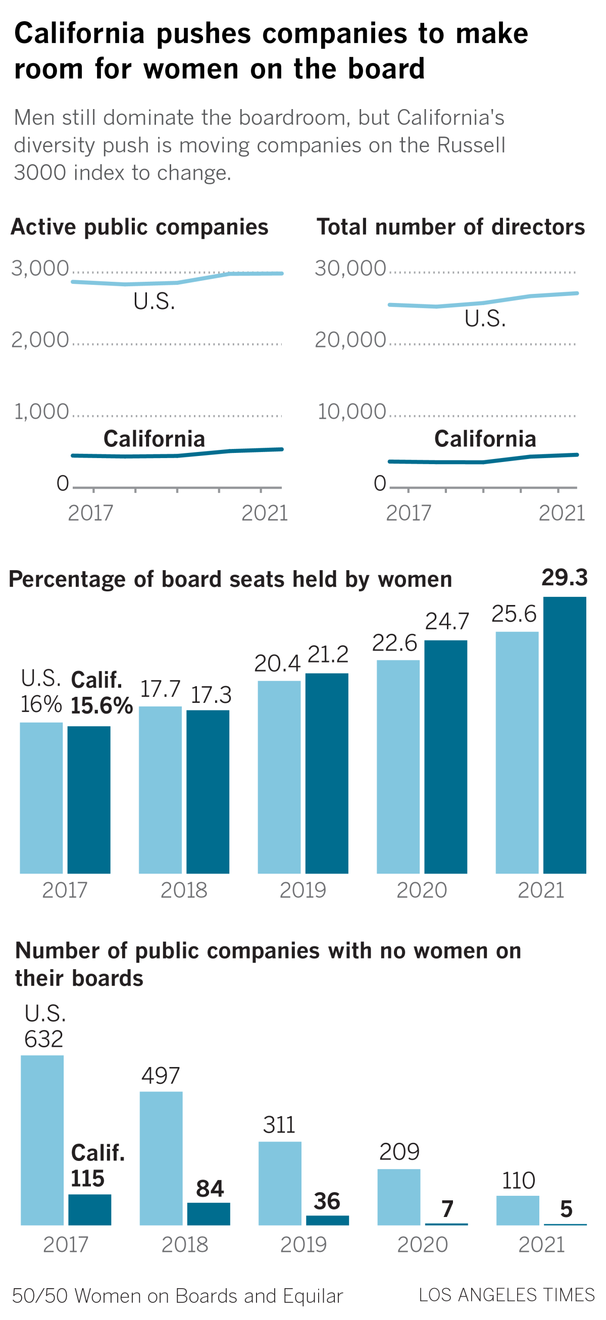 Charts showing active public companies in California with a fraction or no women on their boards.