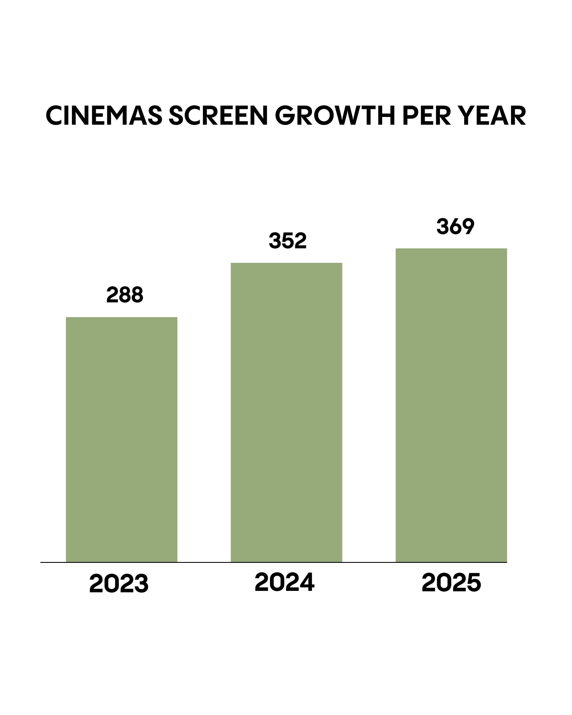 A bar chart showing cinemas screen growth per year
