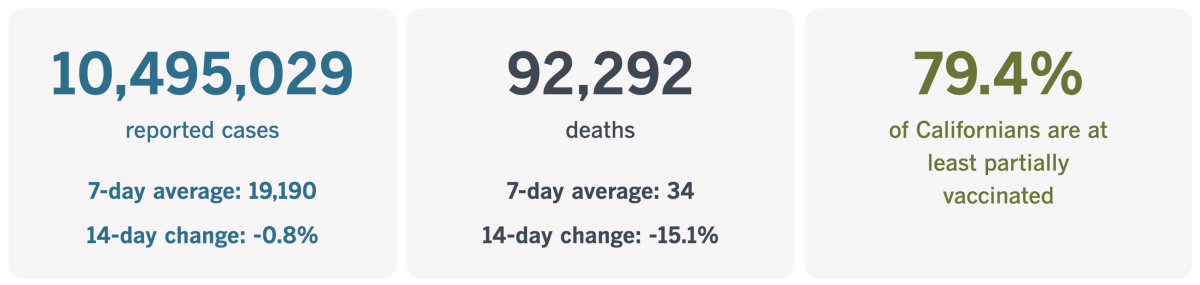 As of July 19, 2022, California had recorded 10,495,029 coronavirus infections and 92,292 COVID-19 deaths.