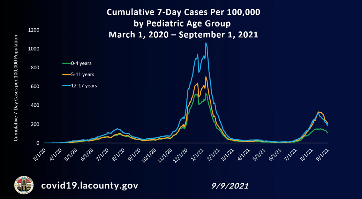 Cumulative pediatric coronavirus cases by week per 100,000 children