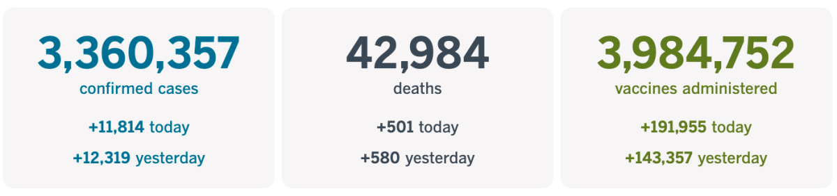 At least 3,360,357 confirmed cases, up 11,814 today; 42,984 deaths, up 501; and 3,984,752 vaccinations.