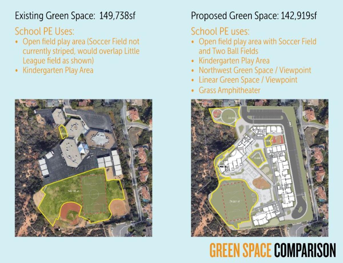 DMUSD's green space comparison for the new Del Mar Heights School.
