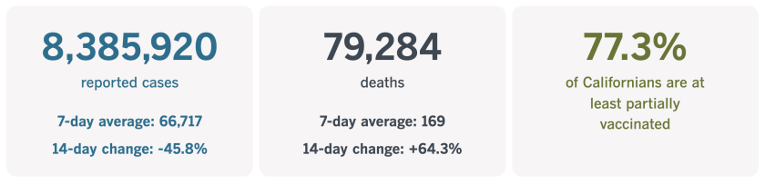 As of Feb. 1, California has recorded 8.385,920 coronavirus cases and 79,284 COVID-19 deaths.