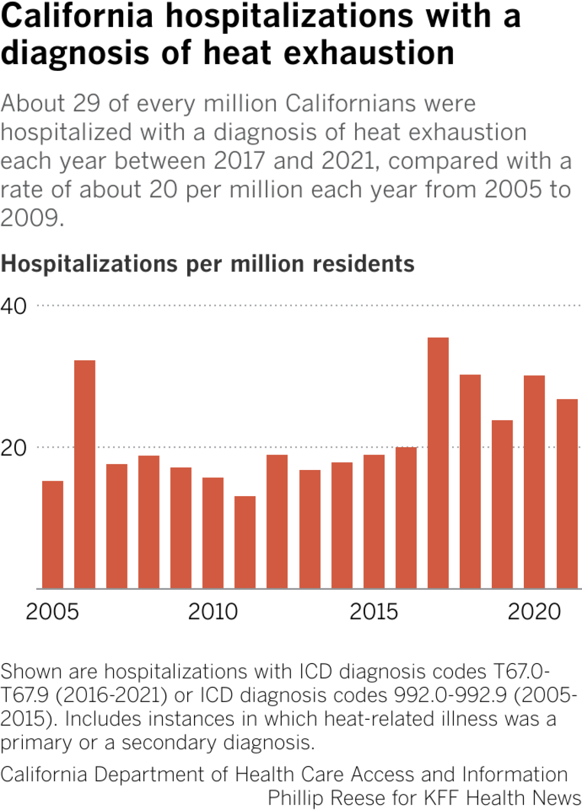 Bar chart shows heat exhaustion hospitalizations by year. Hospitalizations peaked in 2017.