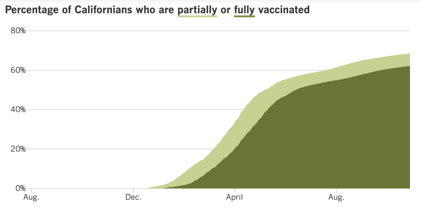 As of Oct. 29, 68.5% of Californians are at least partially vaccinated and 62.2% are fully vaccinated.