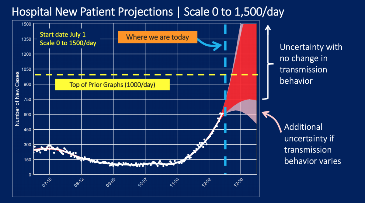 Chart shows rising projection of new daily hospitalizations for COVID-19 as of Dec. 16, 2020