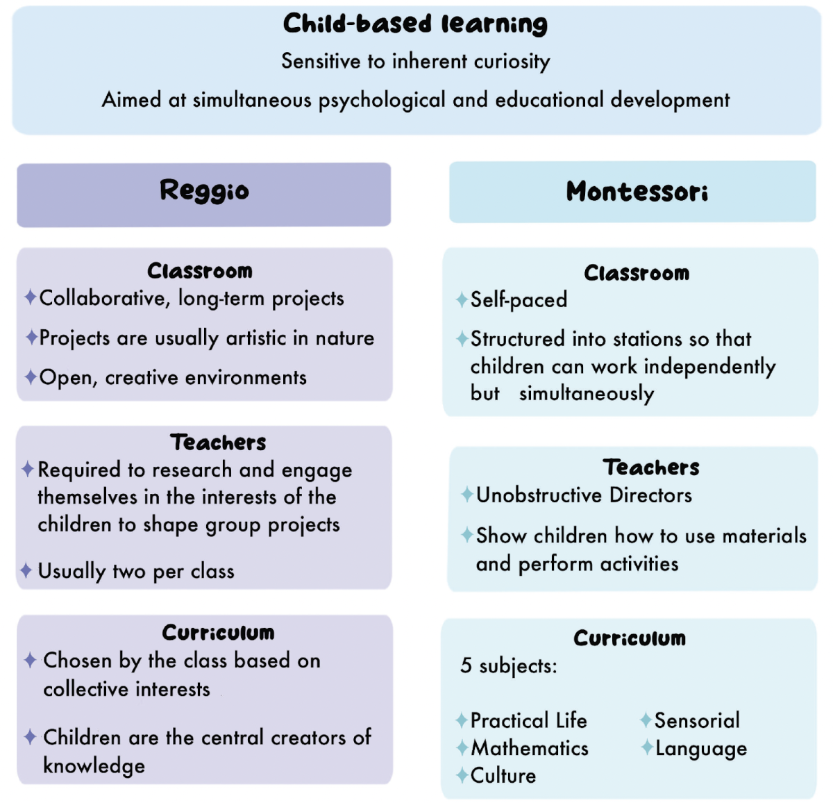 The differences between Montessori and Reggio preschool styles.