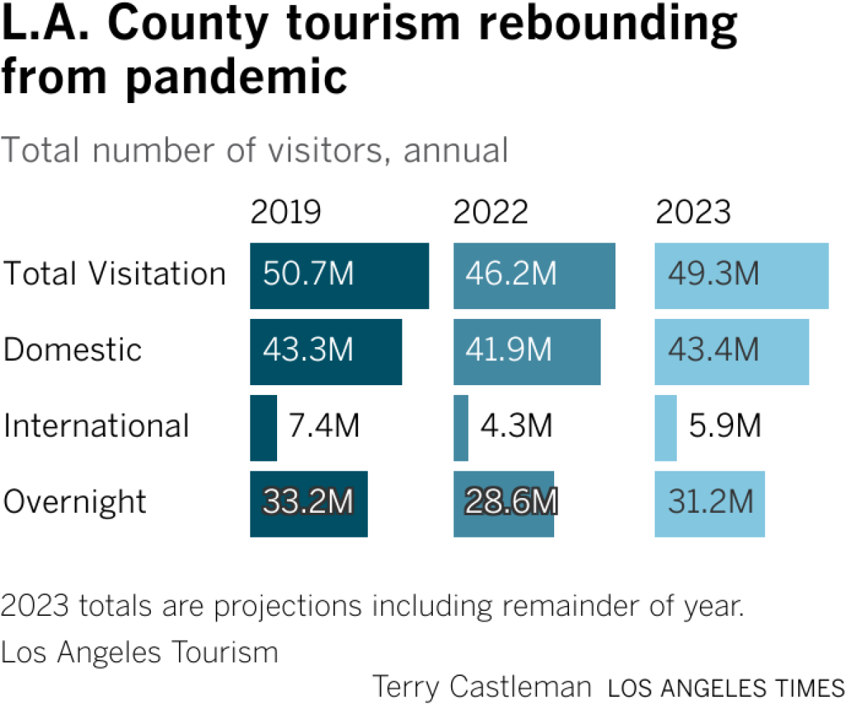 Chart shows tourism numbers dropping from 2019 highs and rebounding in 2023