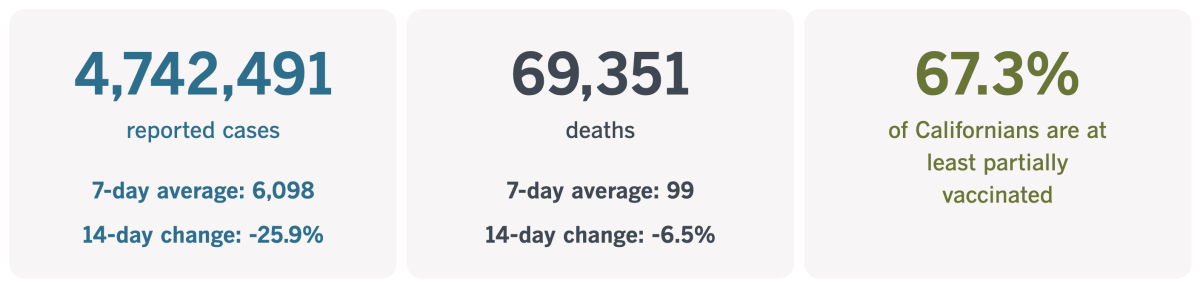 As of Oct. 8, California had 4,742,491 confirmed coronavirus infections and 69,351 COVID-19 deaths.