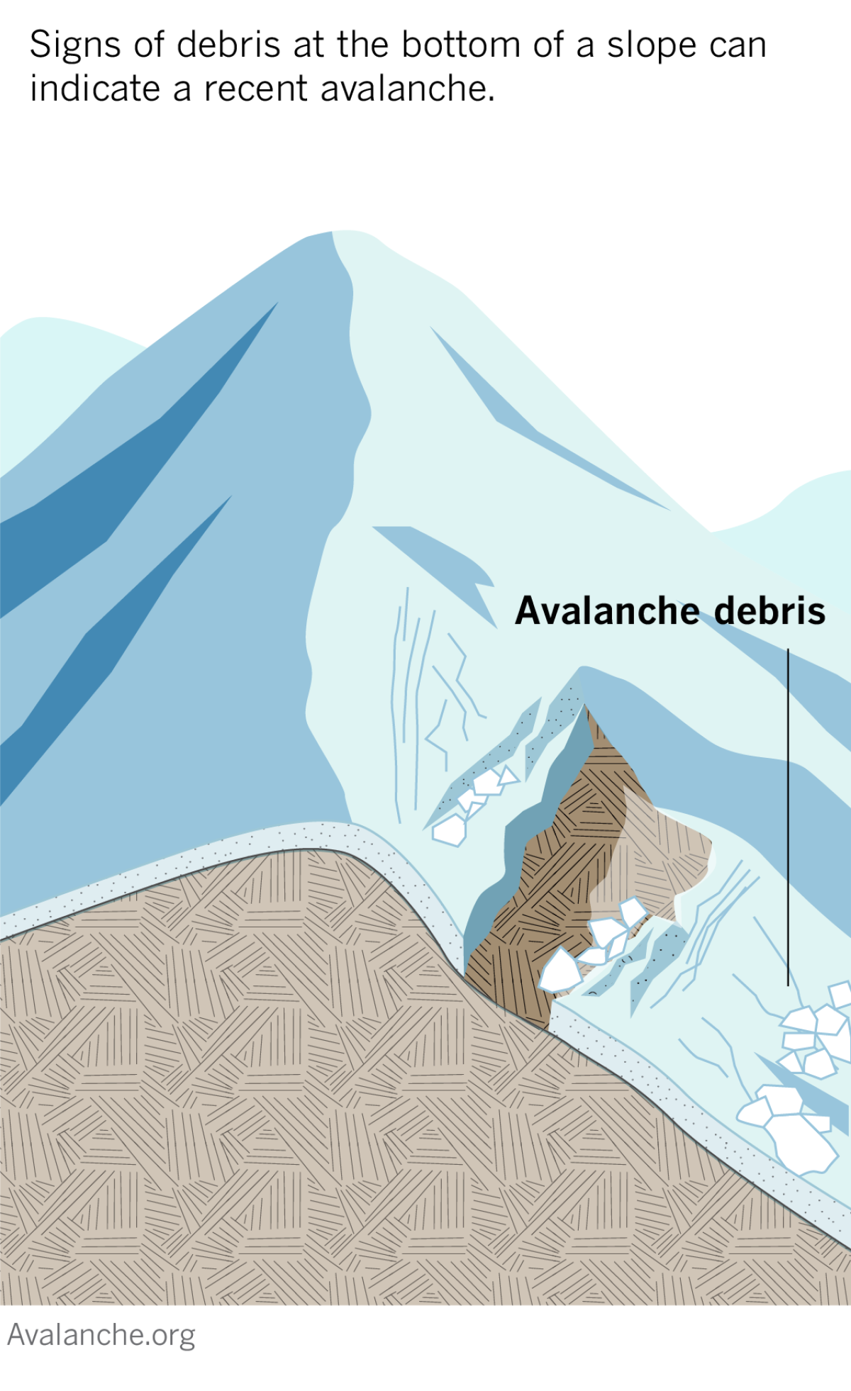 Diagram shows signs of debris at the bottom of a slope can indicate a recent avalanche.