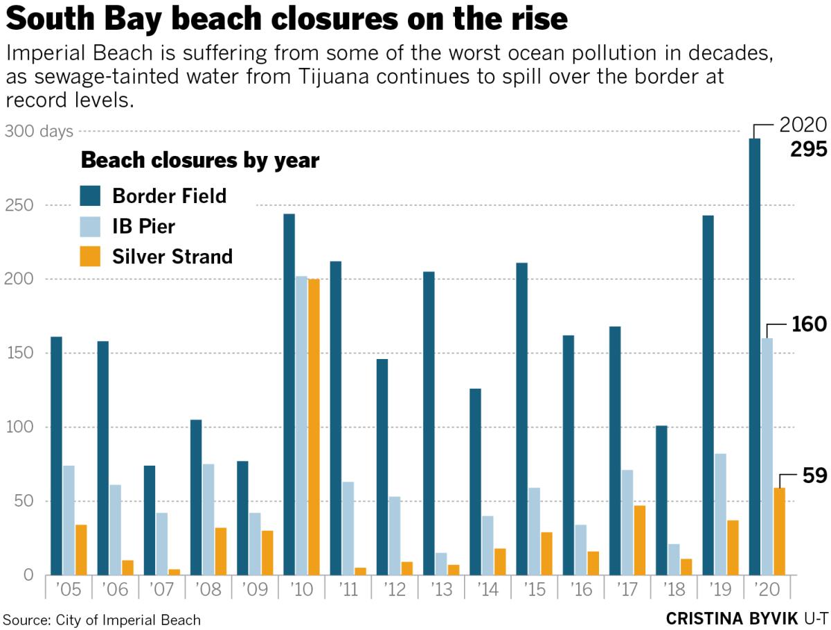 Beach closures chart
