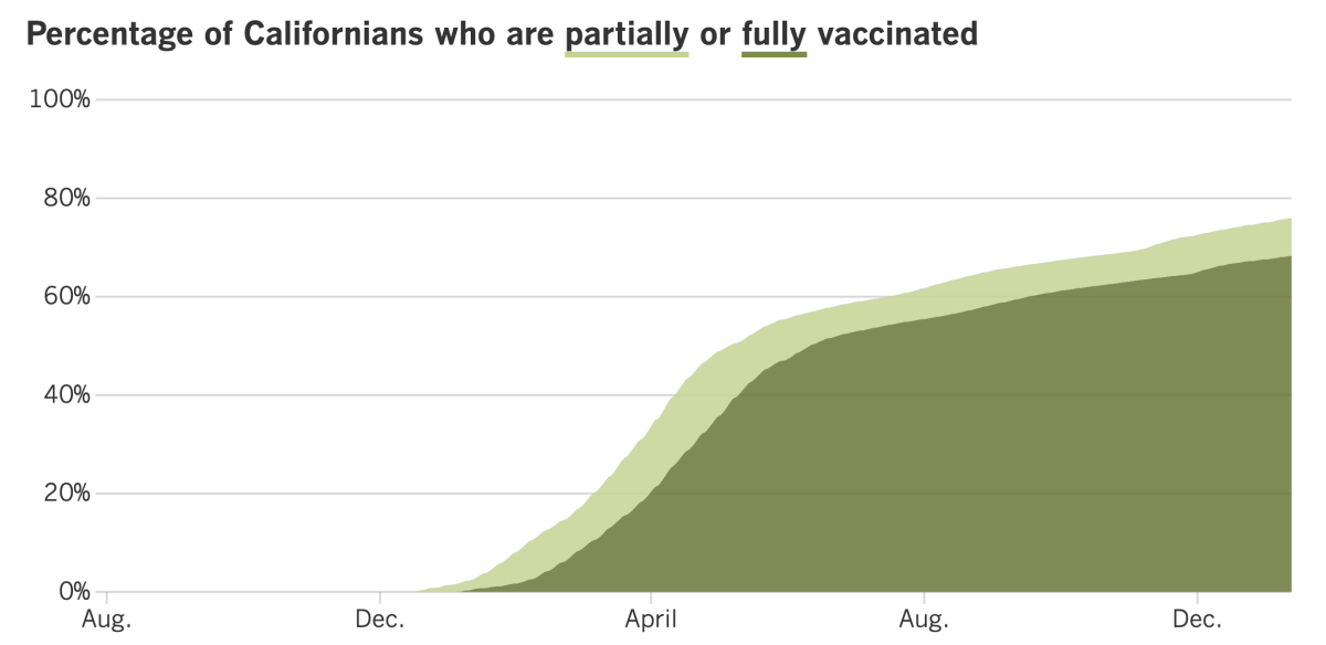 As of Jan. 14, 76% of Californians were at least partially vaccinated and 68.3% were fully vaccinated.