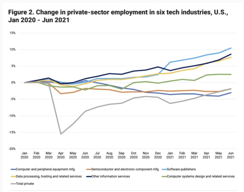 Tech Companies Leaving California is a Big Bust The East County Gazette