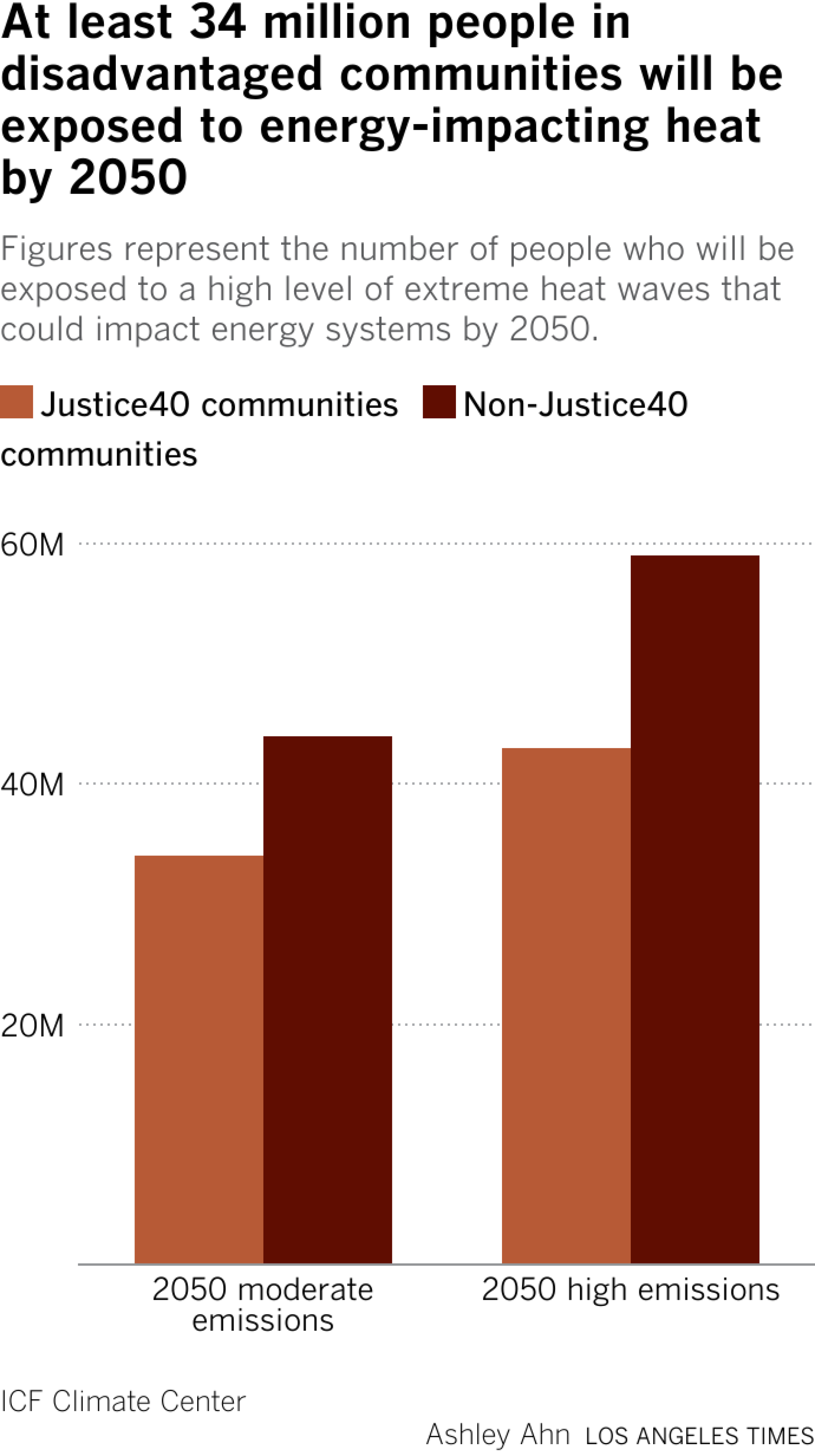 In the moderate emissions scenario, 25 million people in Justice40 communities and 41 million people in non-Justice40 communities will be exposed annually to extreme, health-threatening heat by 2050. In the high emissions scenario, 54 million and 96 million of people will be exposed, respectively.  . 