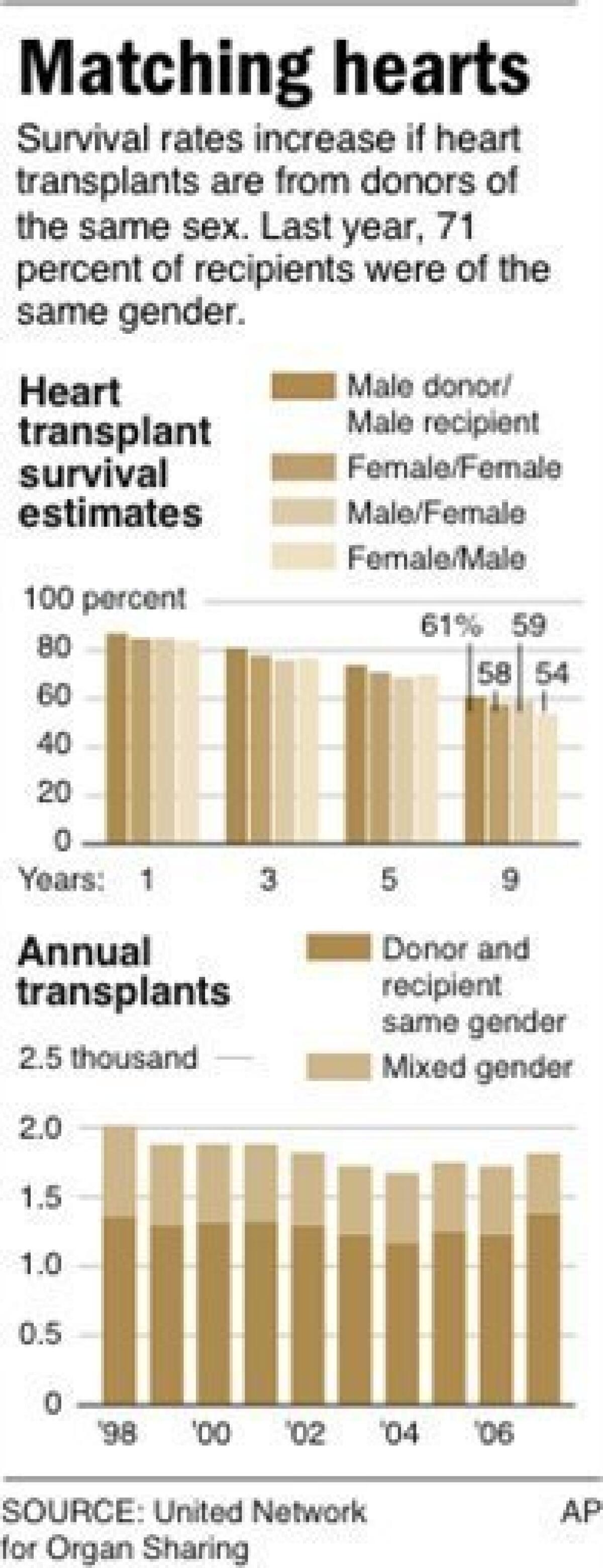 Study: Same-sex heart transplants are better - The San Diego Union-Tribune