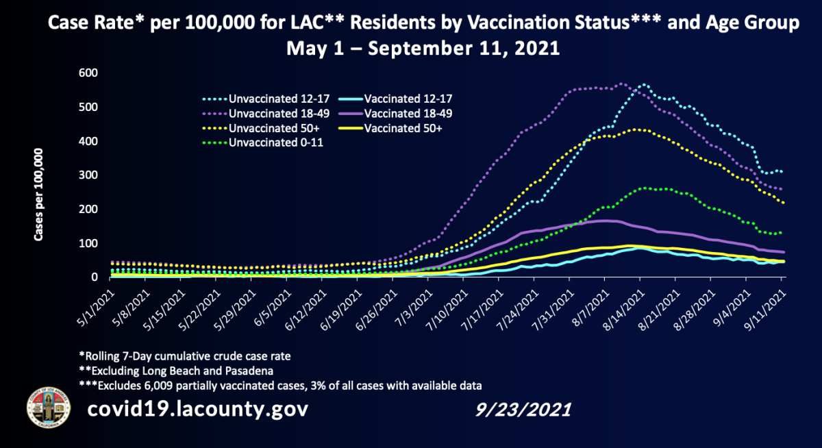 Chart showing case rate for L.A. County residents by age group and vaccination status