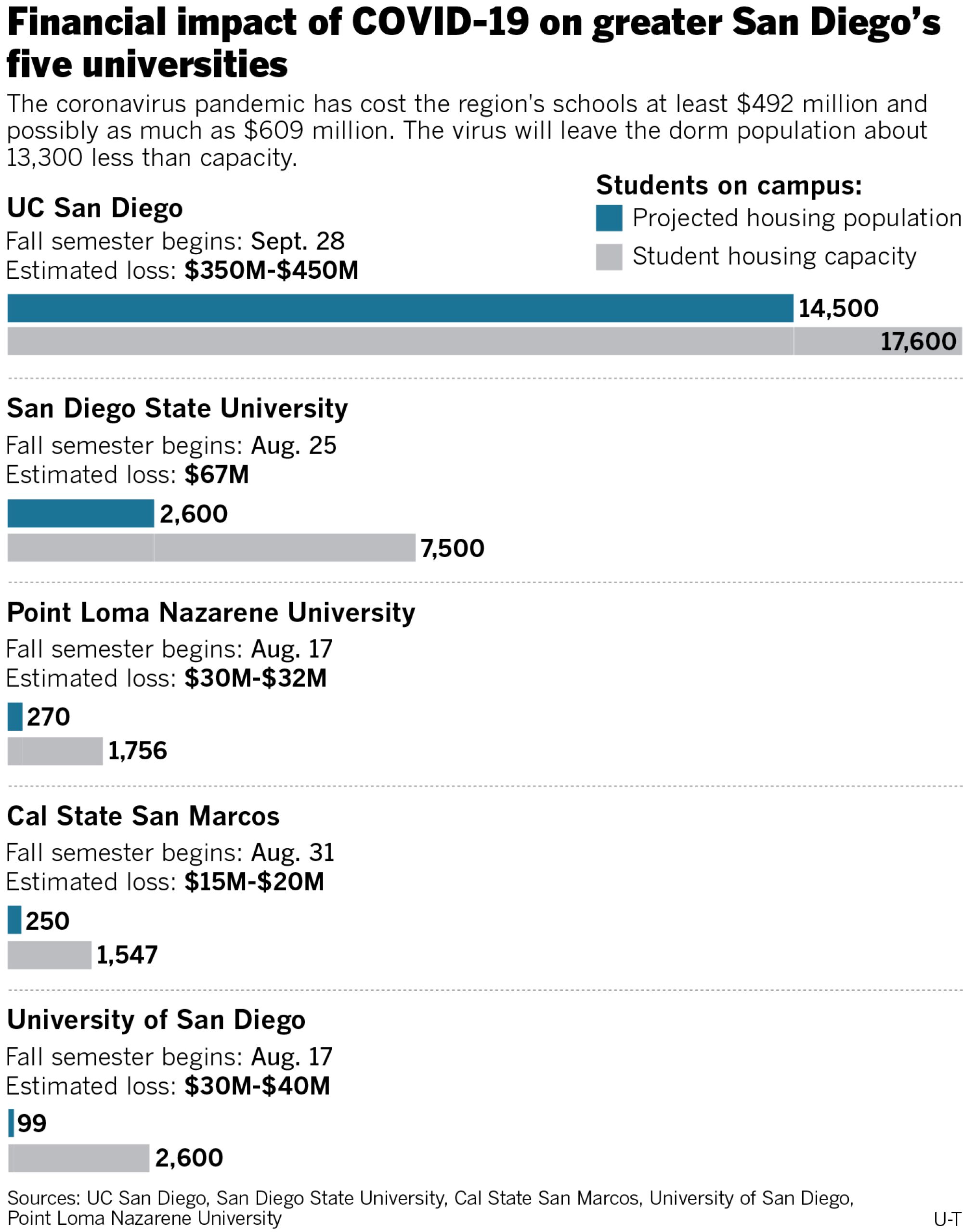 Financial impact of COVID-19 on greater San Diego's five universities