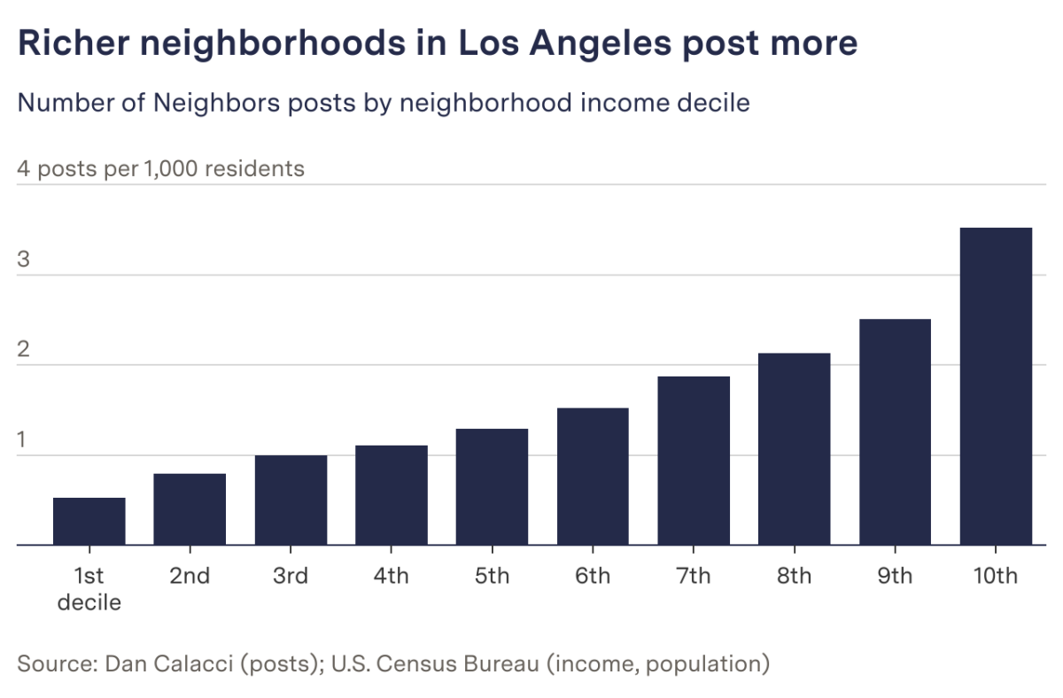 chart comparing posting frequency on Neighbors and household income