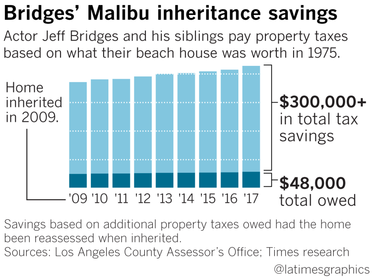 How previous home sales might affect your capital gains taxes - Los Angeles  Times