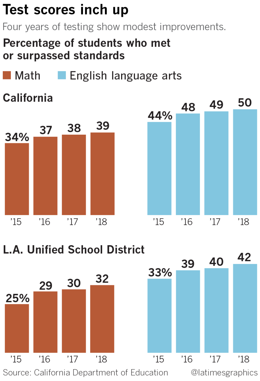 Study Shows Kids Test Scores Drop When >> California Test Scores Have Barely Improved What To Do About It Is Study Shows Kids Test Scores Drop When >> California Test Scores Have Barely Improved What To Do About It Is