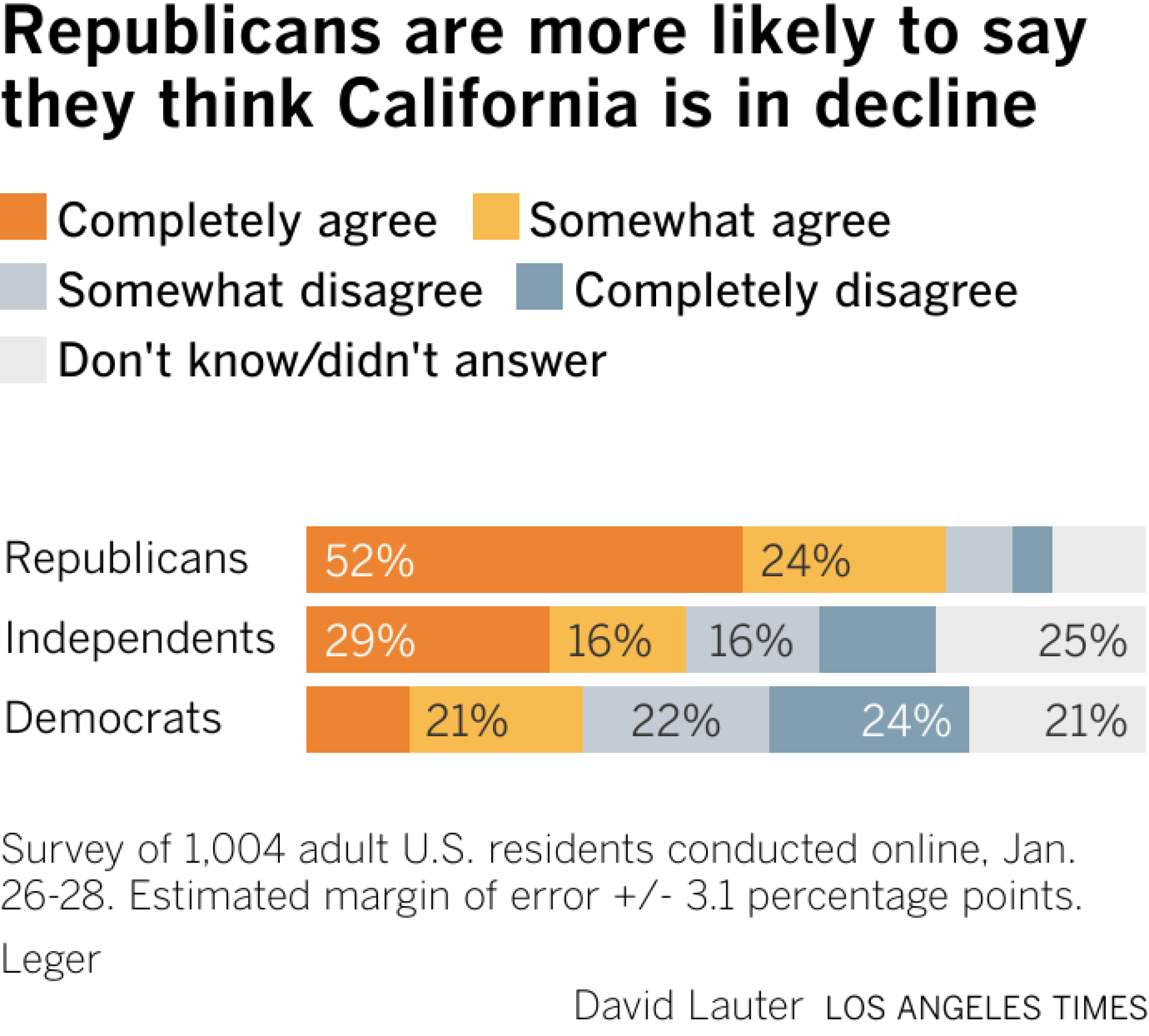 The bar graph shows the percentage of Republicans, independents, and Democrats who completely agree, somewhat agree, somewhat disagree, or completely disagree that California is in decline.
