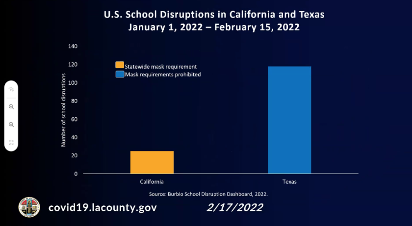L.A. County forecasts indoor mask mandate easing by late
March 9 U.S. school disruptions in California and Texas