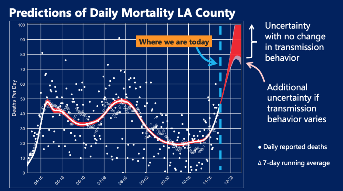 Pronóstico de mortalidad diaria en el condado de Los Ángeles.