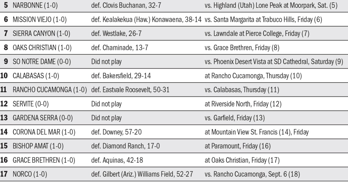 The Times' top 25 high school football rankings Los Angeles Times