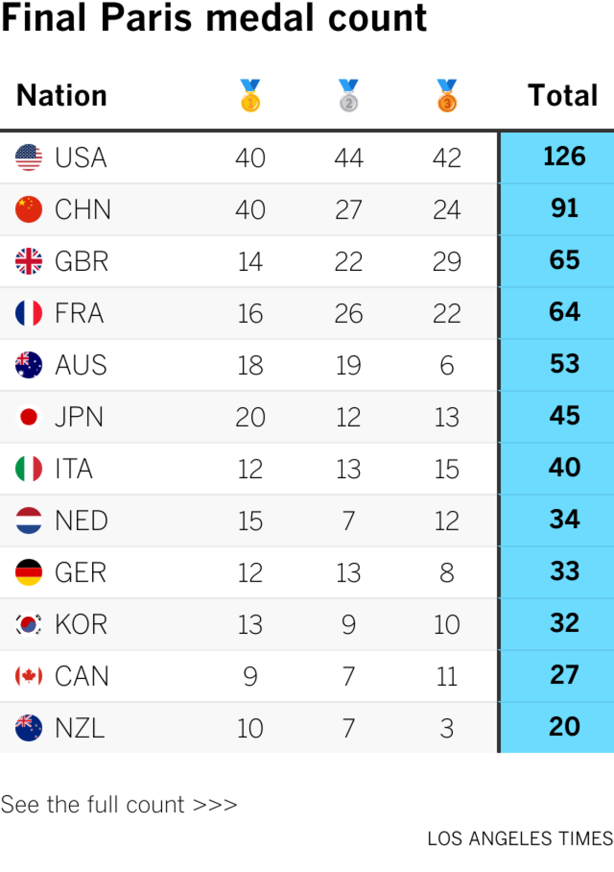 Final Paris medal count