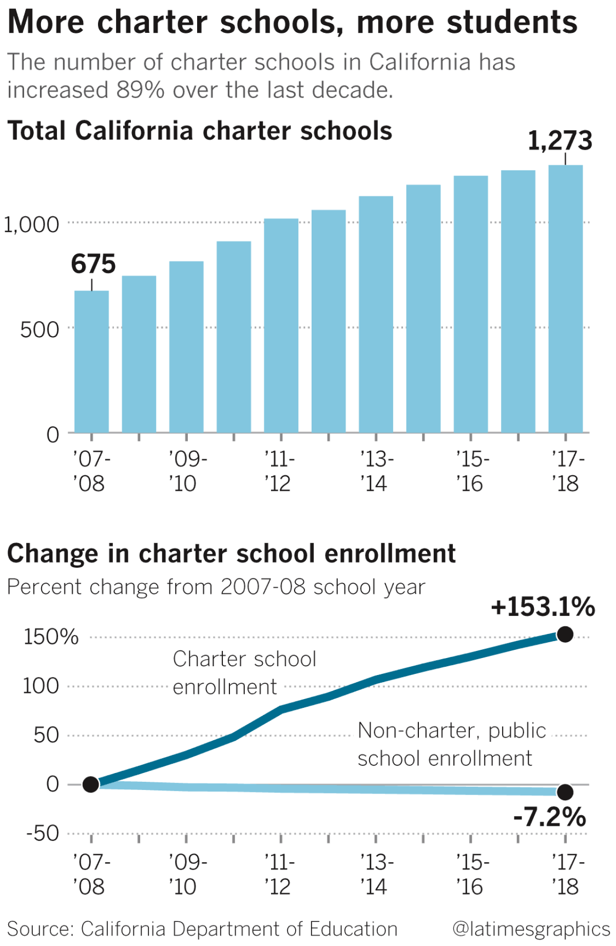 Source: California Department of Education