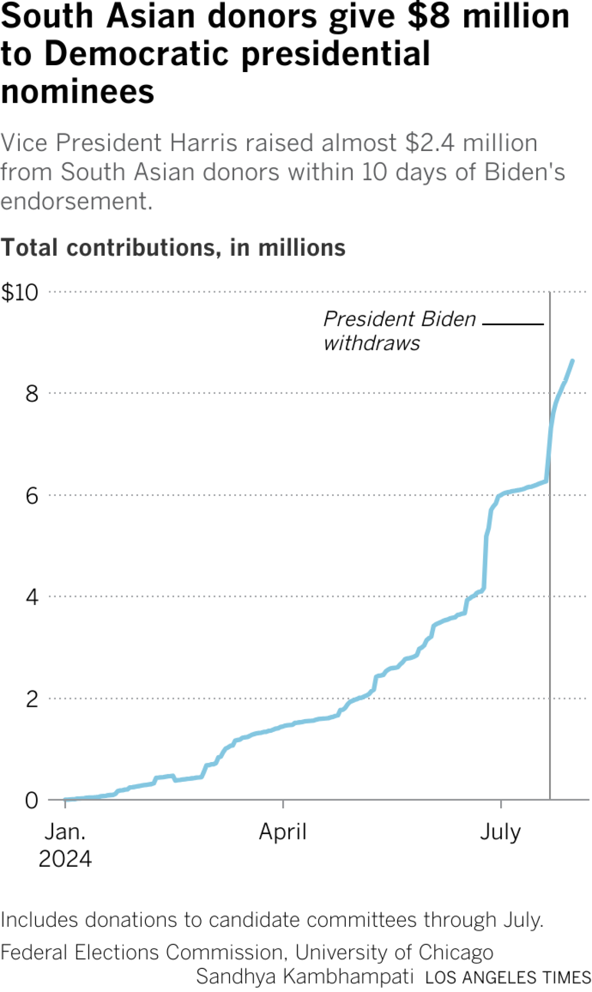 Gráfico de líneas que muestra las donaciones totales de Kamala Harris 