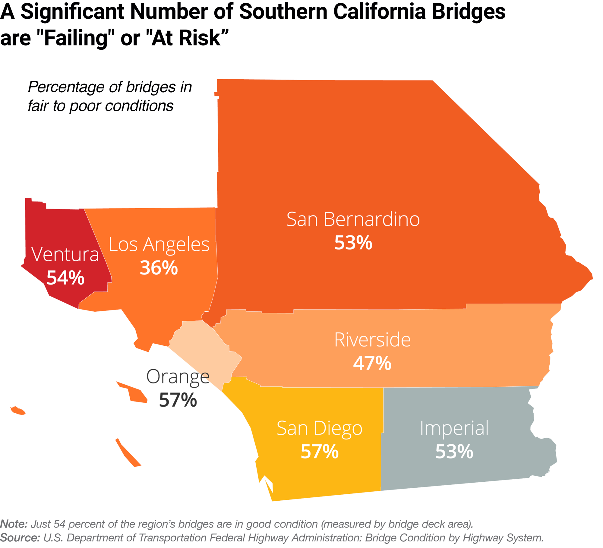 A significant number of Southern California bridges are “failing” or “at risk”.