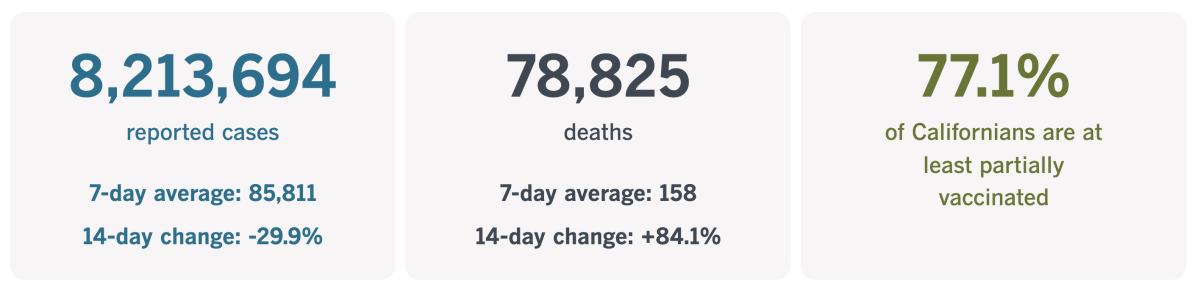 As of Jan. 28, California has recorded 8,213,694 coronavirus cases and 78,825 COVID-19 deaths.