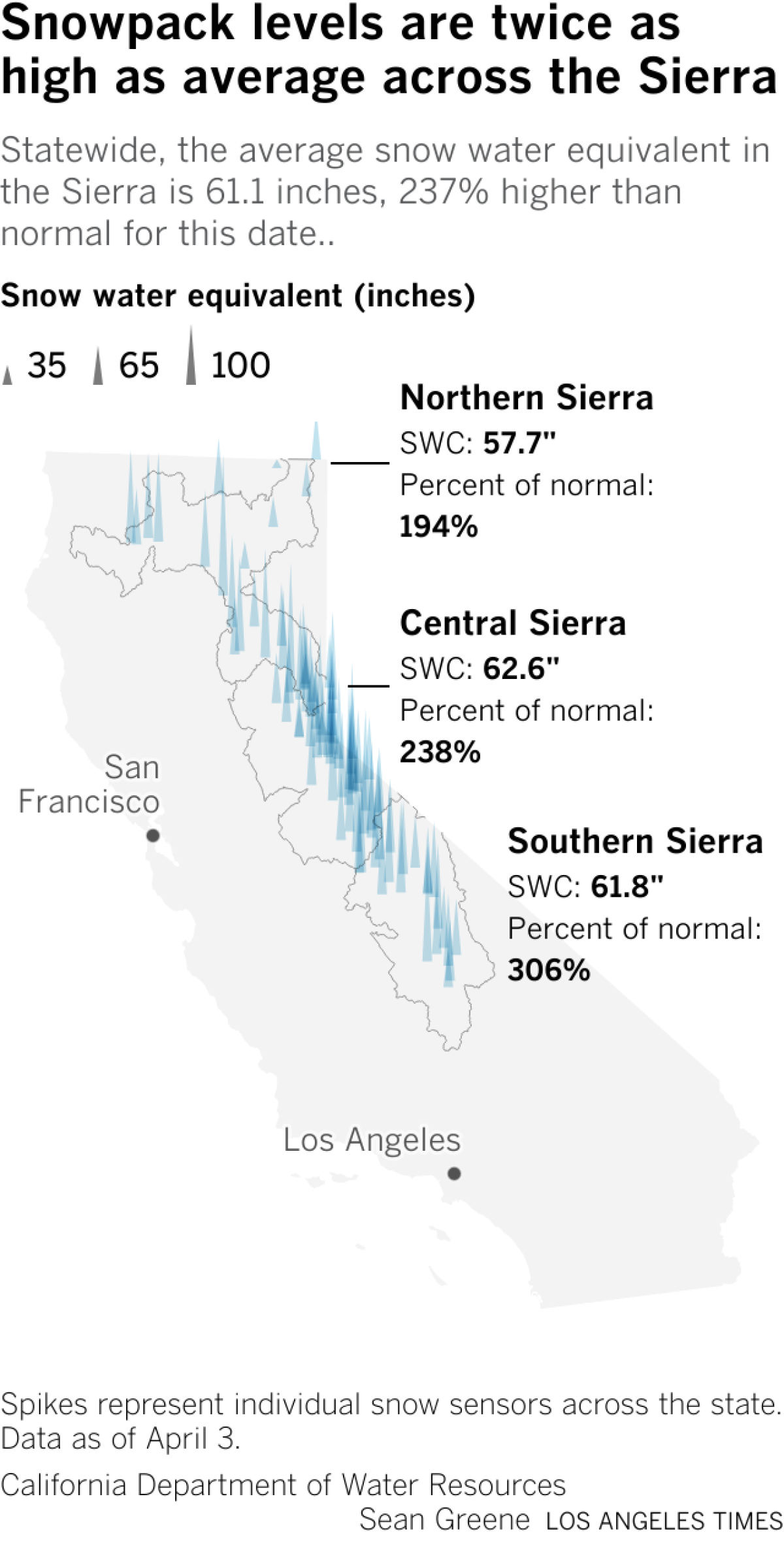 Map of snow sensors shows snow water content is highest on average in the central and southern Sierra.