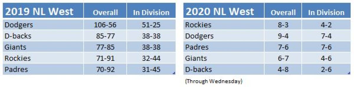 NL West standings through Aug. 6 2020.