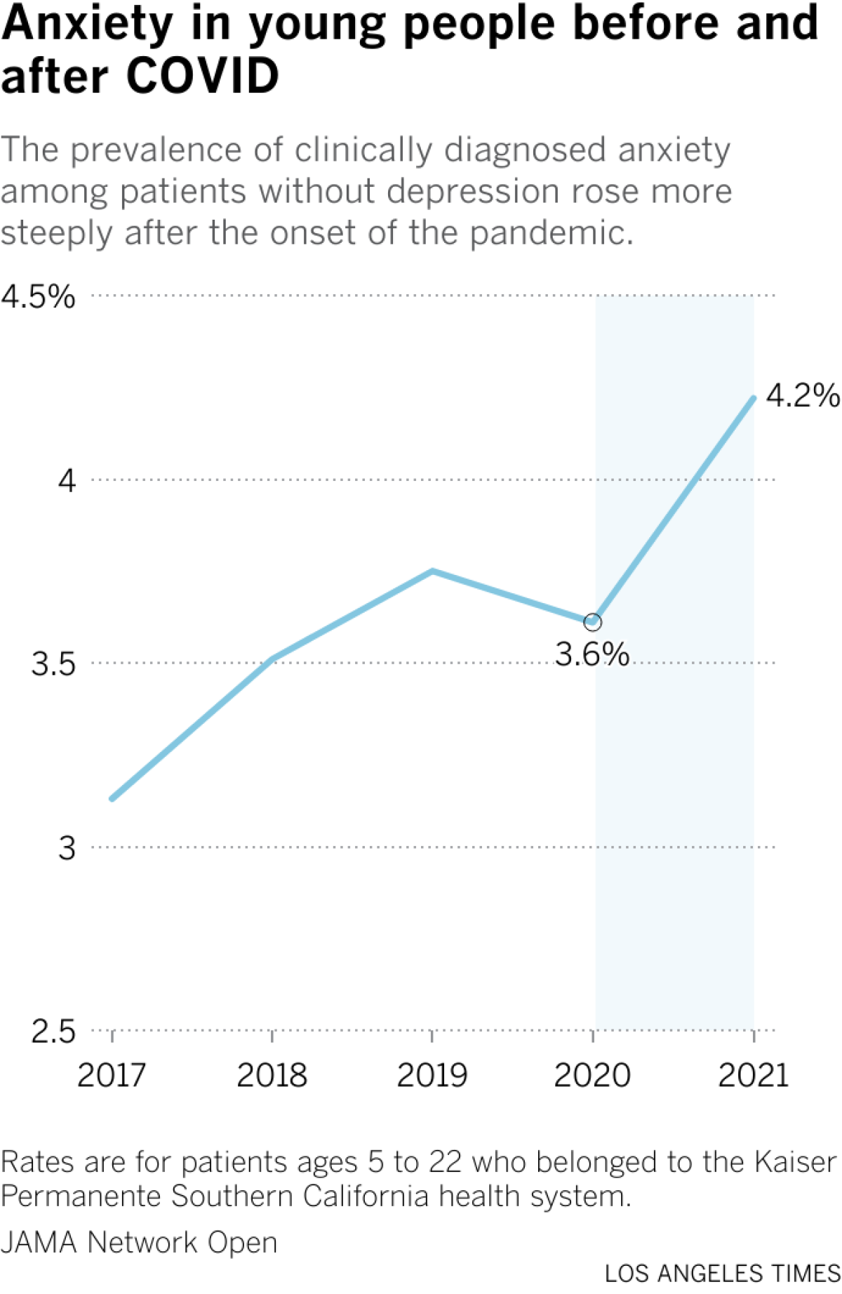 Line chart shows prevalence of anxiety rose from 3.6% to 4.2% between 2020 and 2021.