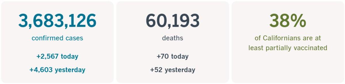 3,683,126 confirmed cases, up 2,567 today; 60,193 deaths, up 70 today; 38% of Californians at least partially vaccinated