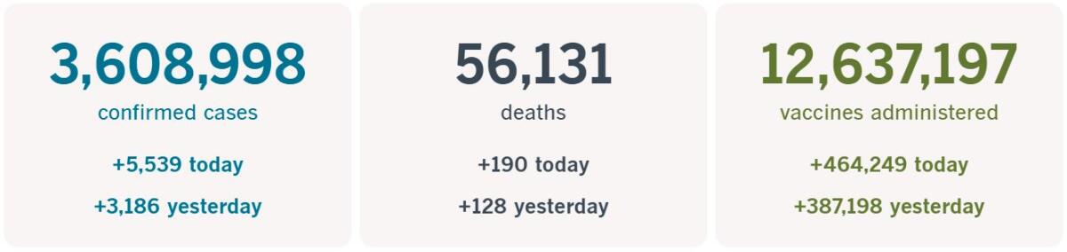 3,608,998 confirmed cases, up 5,539 today; 56,131 deaths, up 190 today; 12,637,197 vaccines administered, up 464,249 today.