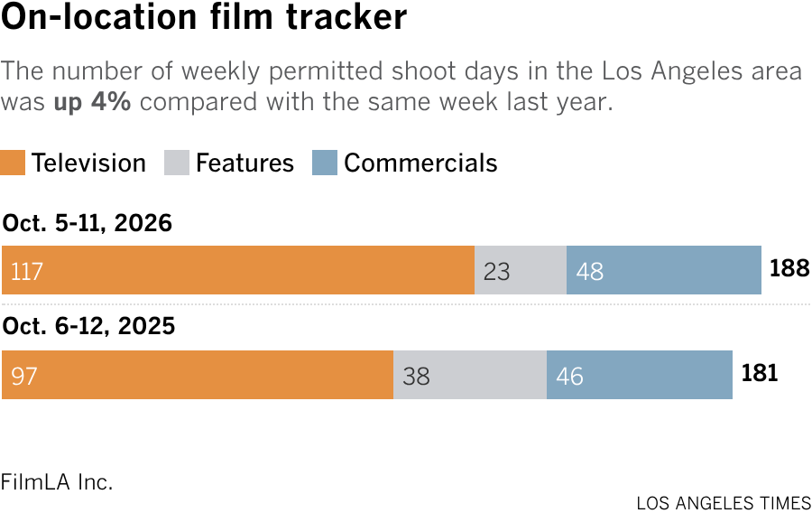 Stacked bar chart shows the number of weekly permitted shoot days in the Los Angeles area. The number of weekly permitted shoot days in the area was up 4% compared with the same week last year. This year, there were a total of 188 permitted shoot days during the week of October 5 - October 11. During the same week last year (October 6-12, 2025), there were 181.