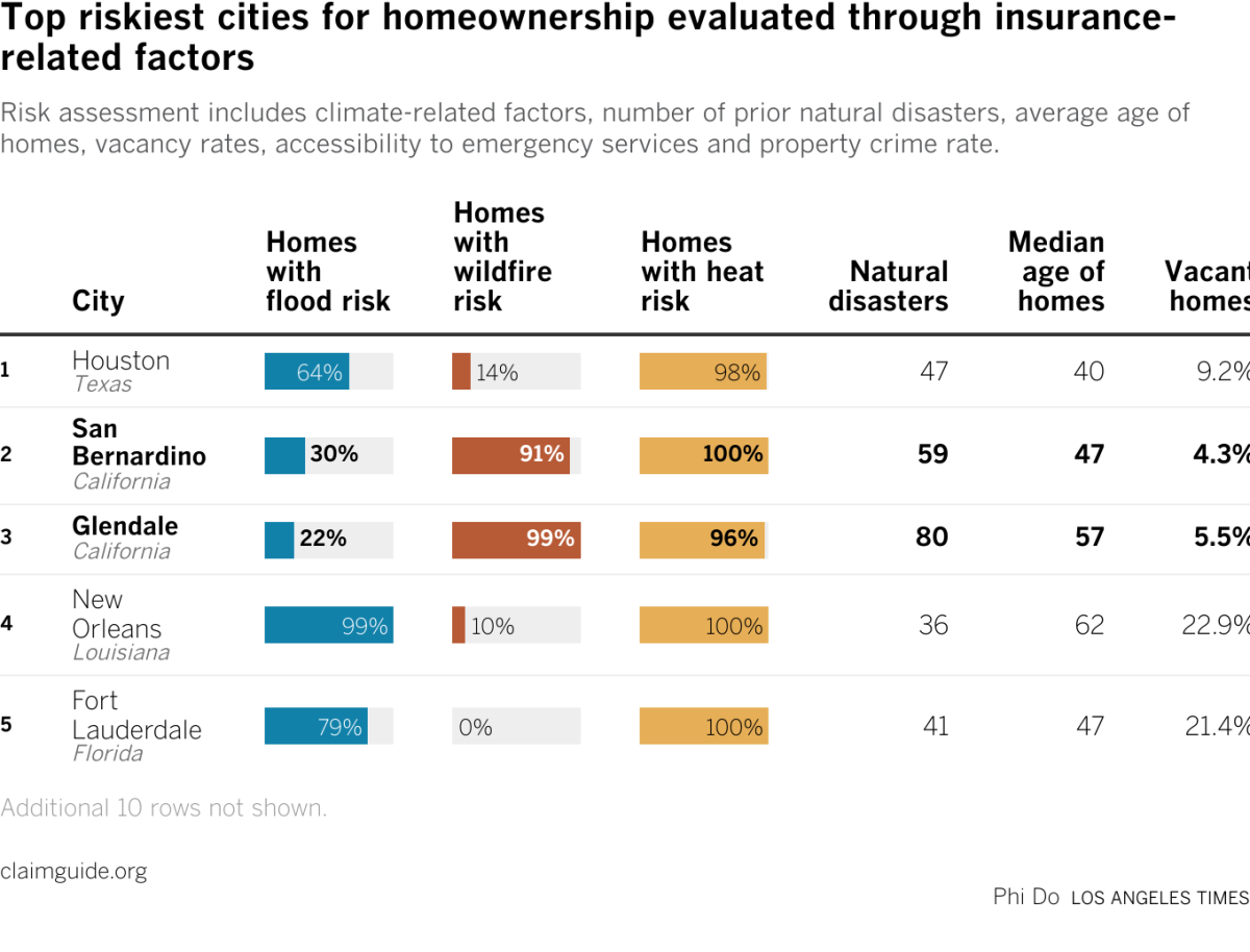 Table showing top ten riskiest cities for homeownership based on insurance-related factors