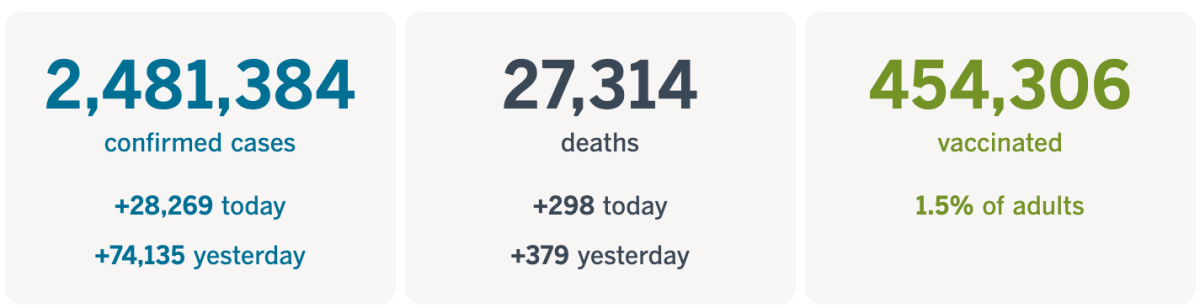 At least 2,481,384 confirmed cases, up 28,269 today; at least 27,314 deaths, up 298 today; and at least 454,306 vaccinations.