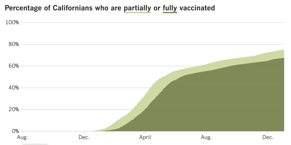 As of Jan. 4, 75% of Californians were at least partially vaccinated and 67.5% were fully vaccinated.